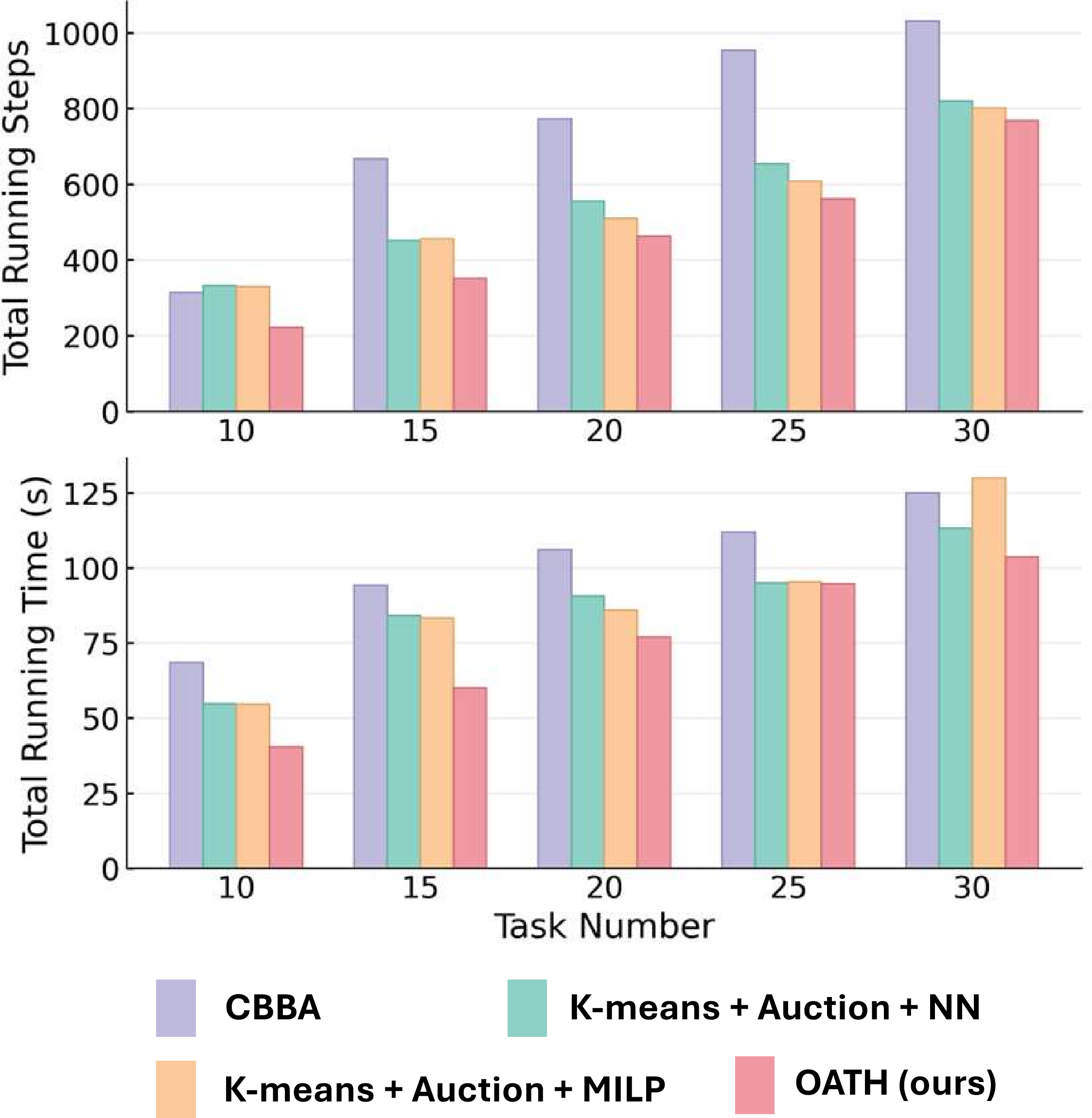 Total running steps and time vs. task number.