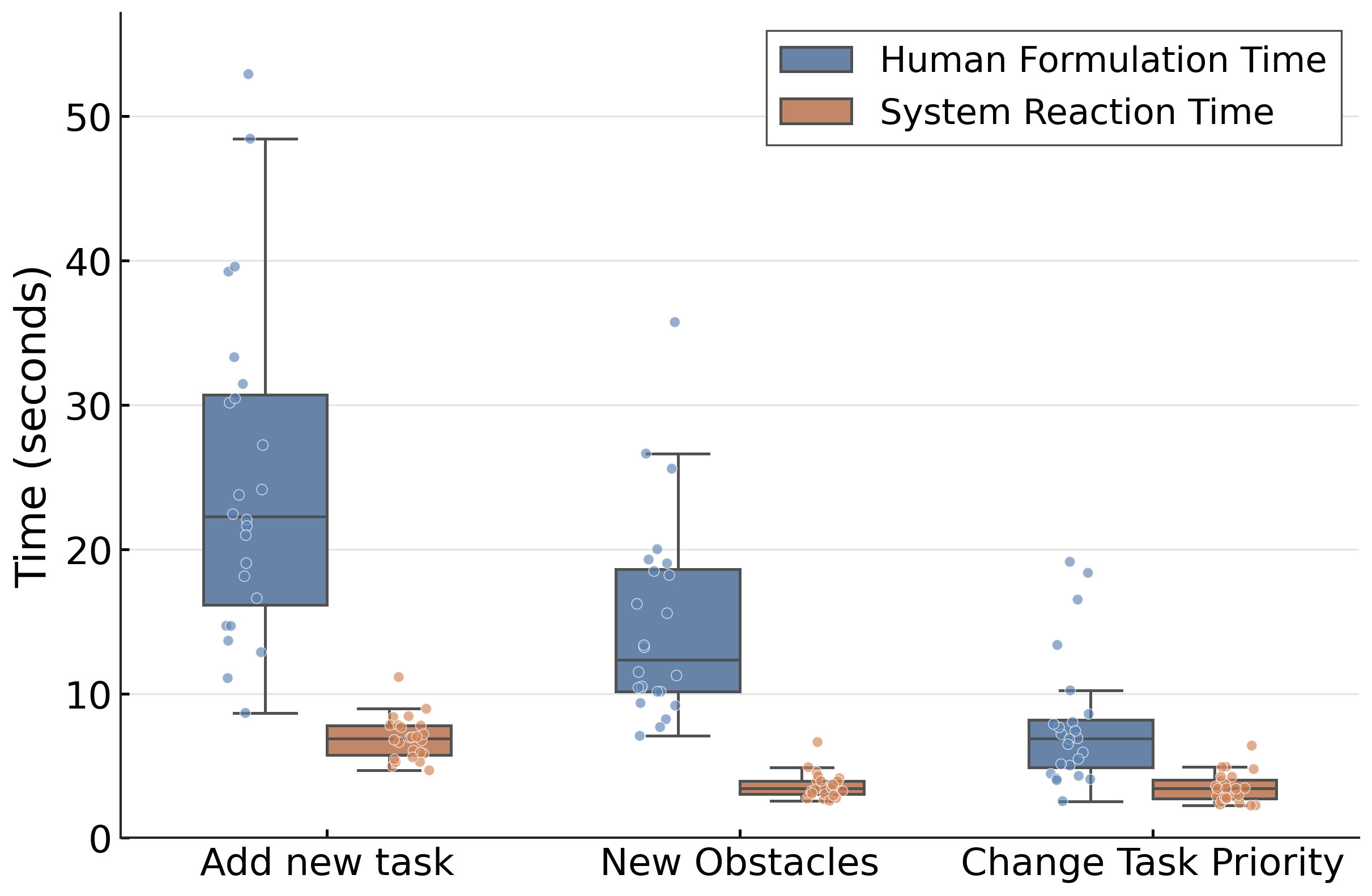 LLM user study experiment results.