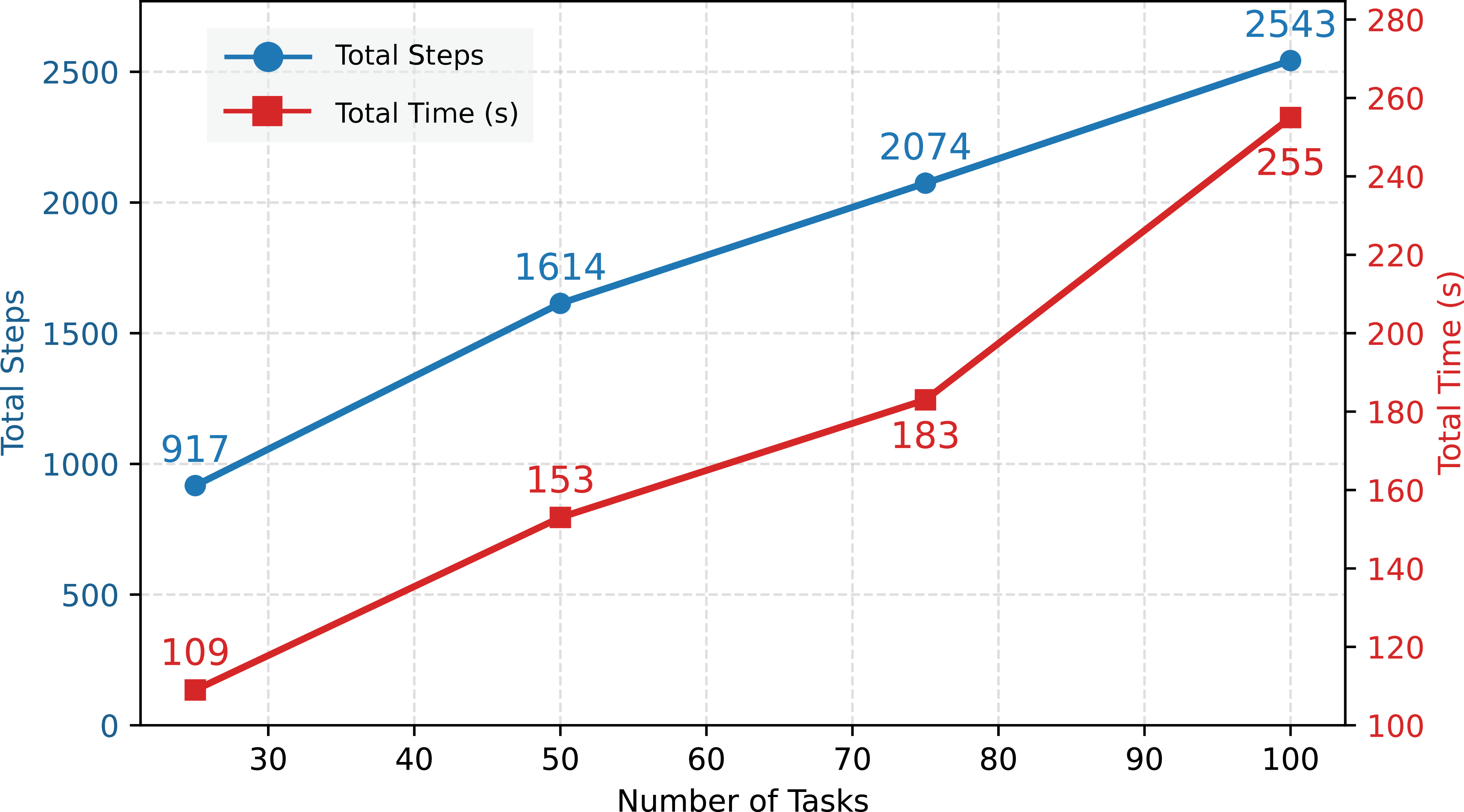 Scalability of OATH with increasing task number.